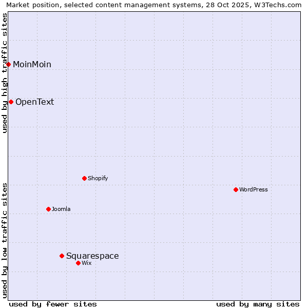 Market position of Squarespace vs. OpenText vs. MoinMoin