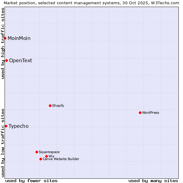 Market position of OpenText vs. Typecho vs. MoinMoin