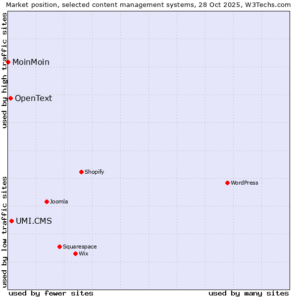 Market position of UMI.CMS vs. OpenText vs. MoinMoin