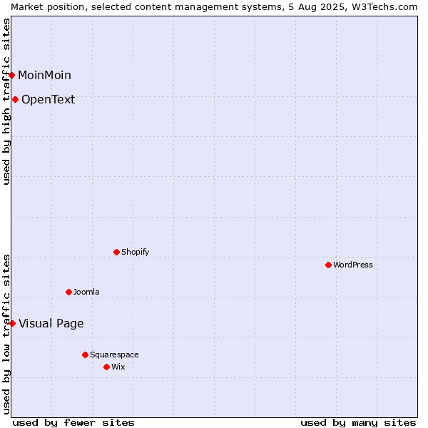 Market position of OpenText vs. Visual Page vs. MoinMoin