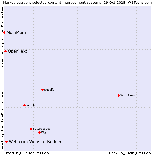 Market position of Web.com Website Builder vs. OpenText vs. MoinMoin