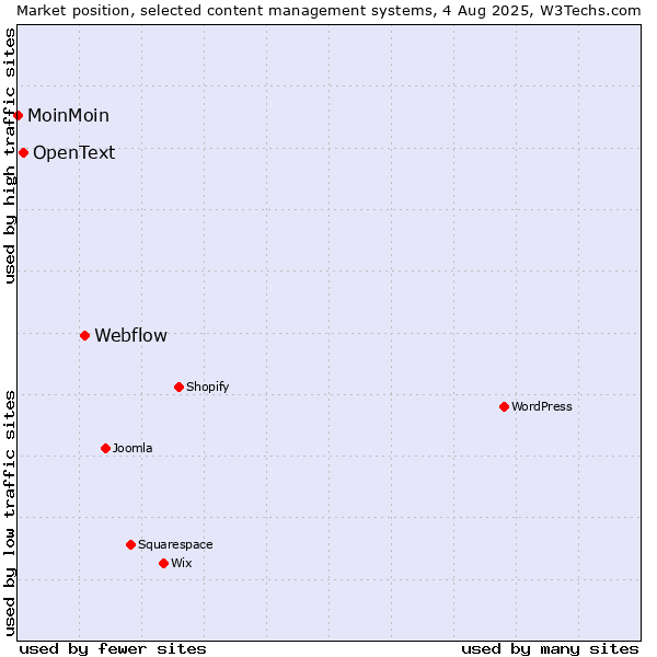 Market position of Webflow vs. OpenText vs. MoinMoin