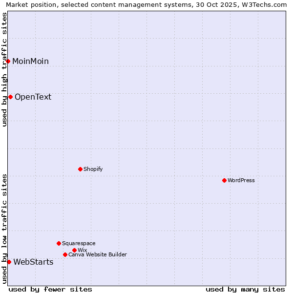 Market position of OpenText vs. WebStarts vs. MoinMoin