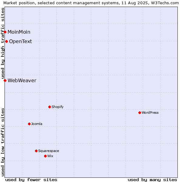 Market position of OpenText vs. MoinMoin vs. WebWeaver