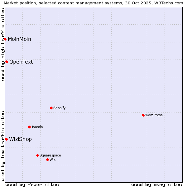 Market position of OpenText vs. WiziShop vs. MoinMoin