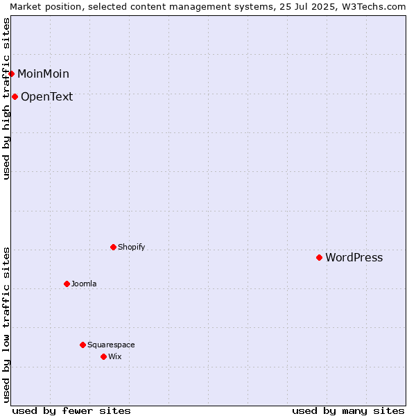 Market position of WordPress vs. OpenText vs. MoinMoin