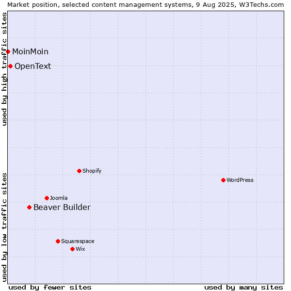 Market position of Beaver Builder vs. OpenText vs. MoinMoin
