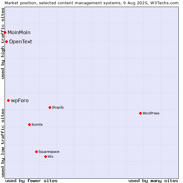 Market position of wpForo vs. OpenText vs. MoinMoin