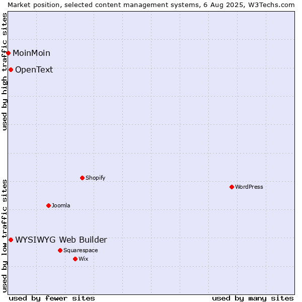 Market position of WYSIWYG Web Builder vs. OpenText vs. MoinMoin