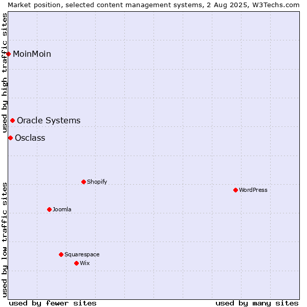 Market position of Oracle Systems vs. Osclass vs. MoinMoin