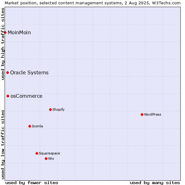 Market position of osCommerce vs. Oracle Systems vs. MoinMoin