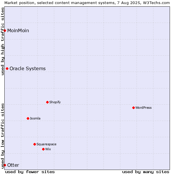 Market position of Oracle Systems vs. Otter vs. MoinMoin