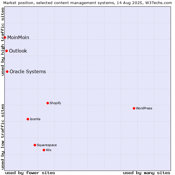 Market position of Oracle Systems vs. Outlook vs. MoinMoin