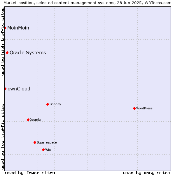 Market position of Oracle Systems vs. ownCloud vs. MoinMoin