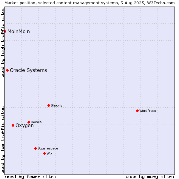 Market position of Oxygen vs. Oracle Systems vs. MoinMoin