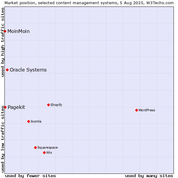 Market position of Oracle Systems vs. Pagekit vs. MoinMoin