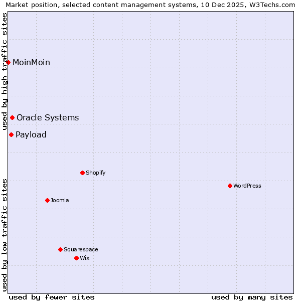 Market position of Oracle Systems vs. Payload vs. MoinMoin