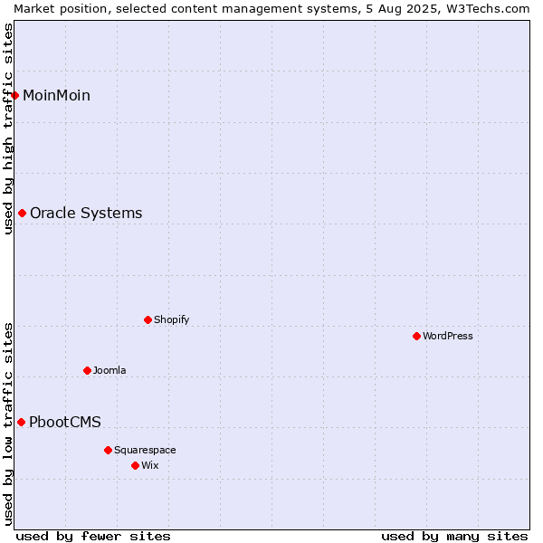 Market position of Oracle Systems vs. PbootCMS vs. MoinMoin