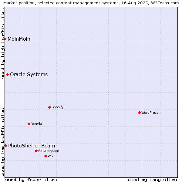 Market position of Oracle Systems vs. PhotoShelter Beam vs. MoinMoin