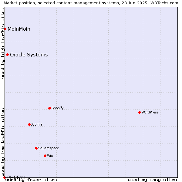 Market position of Oracle Systems vs. MoinMoin vs. PHPFox