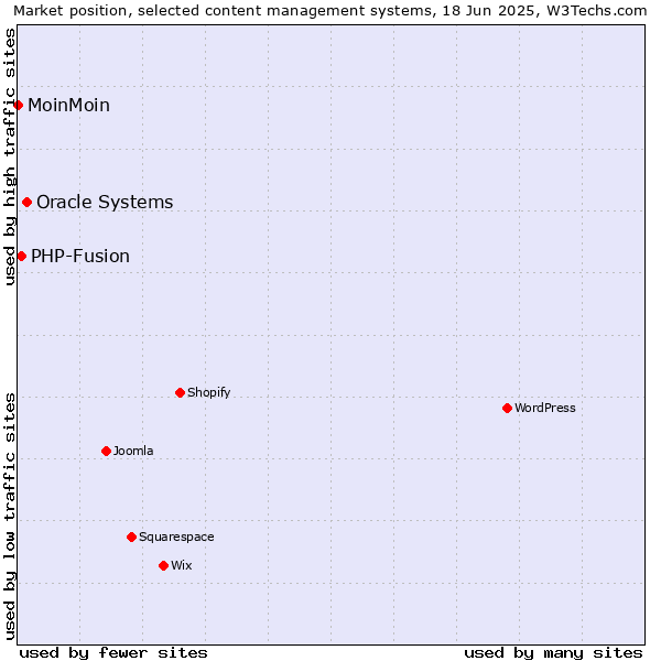Market position of Oracle Systems vs. PHP-Fusion vs. MoinMoin