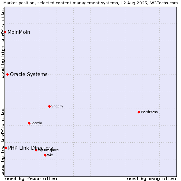 Market position of Oracle Systems vs. PHP Link Directory vs. MoinMoin