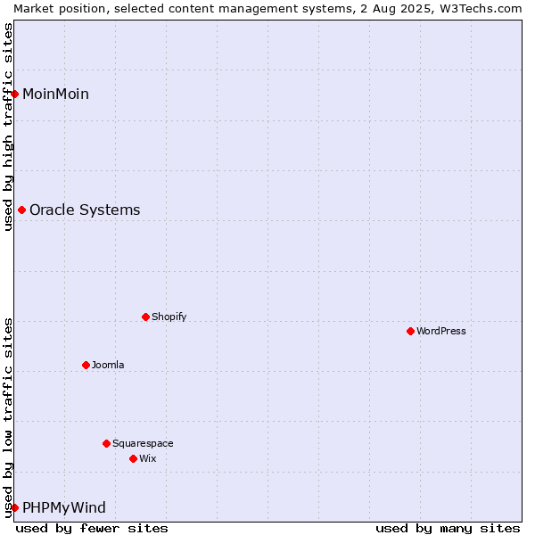 Market position of Oracle Systems vs. MoinMoin vs. PHPMyWind