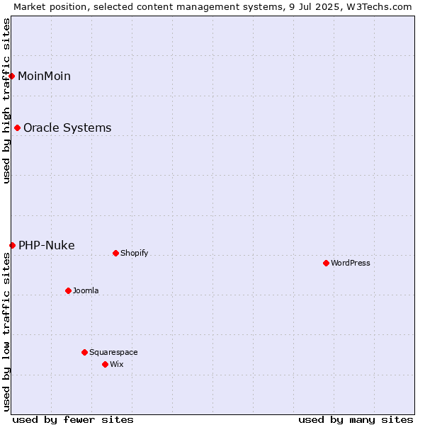 Market position of Oracle Systems vs. PHP-Nuke vs. MoinMoin