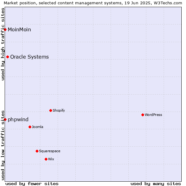 Market position of Oracle Systems vs. phpwind vs. MoinMoin