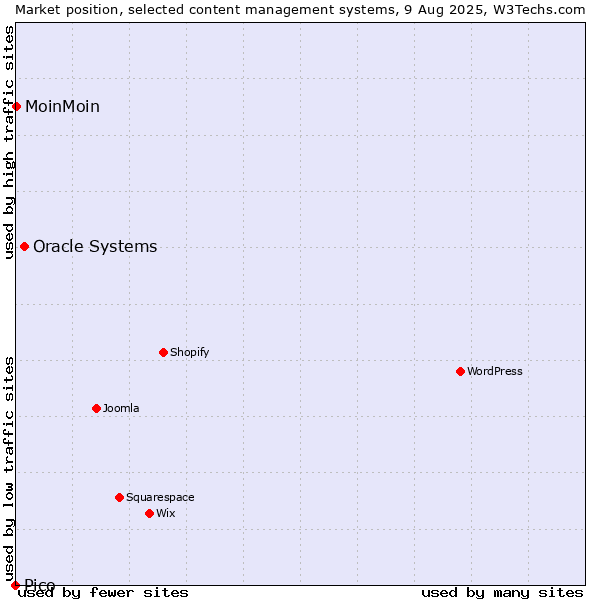 Market position of Oracle Systems vs. MoinMoin vs. Pico