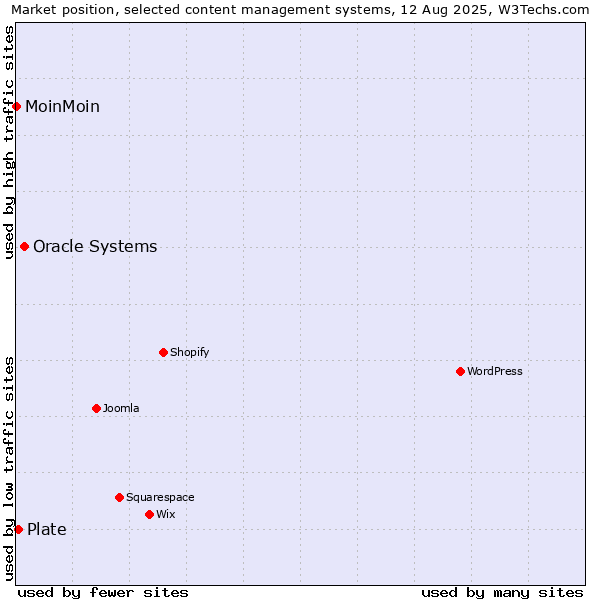 Market position of Oracle Systems vs. Plate vs. MoinMoin