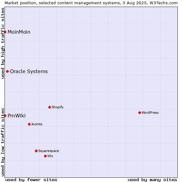 Market position of Oracle Systems vs. MoinMoin vs. PmWiki