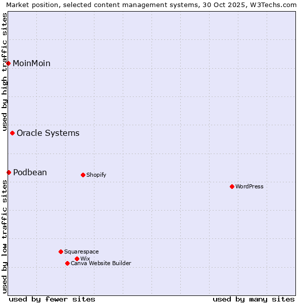 Market position of Oracle Systems vs. Podbean vs. MoinMoin