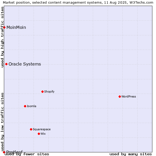Market position of Oracle Systems vs. MoinMoin vs. Postleaf