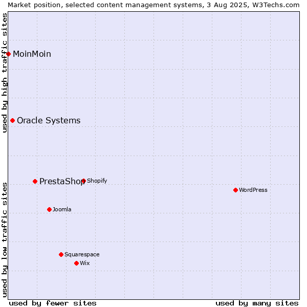 Market position of PrestaShop vs. Oracle Systems vs. MoinMoin