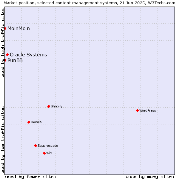 Market position of Oracle Systems vs. MoinMoin vs. PunBB