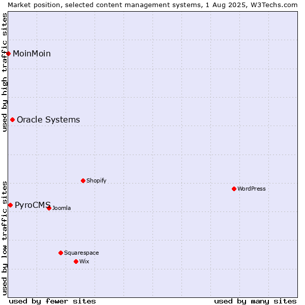 Market position of Oracle Systems vs. PyroCMS vs. MoinMoin