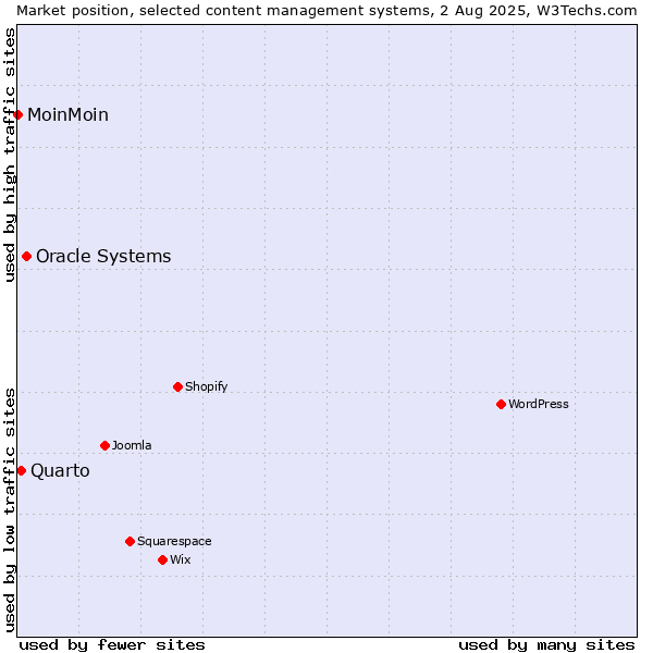 Market position of Oracle Systems vs. Quarto vs. MoinMoin