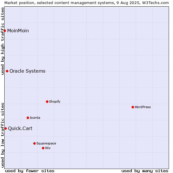 Market position of Oracle Systems vs. Quick.Cart vs. MoinMoin