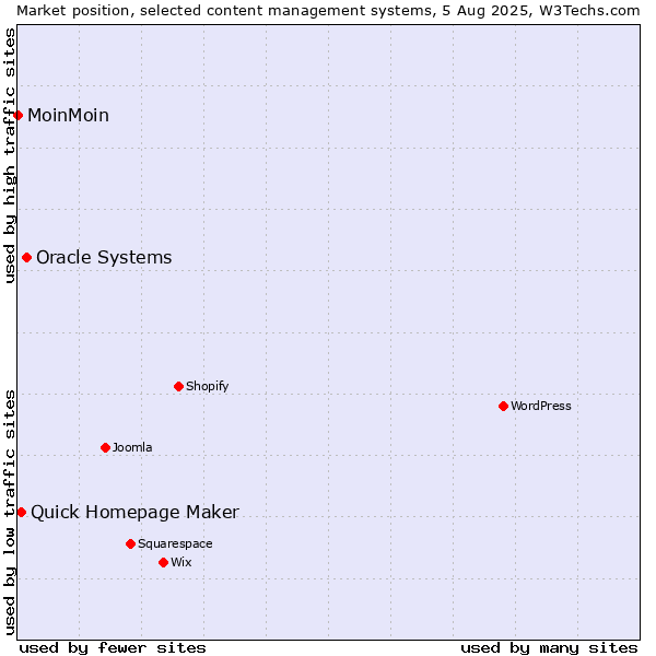 Market position of Oracle Systems vs. Quick Homepage Maker vs. MoinMoin