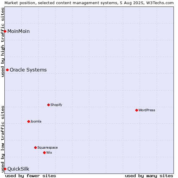 Market position of Oracle Systems vs. MoinMoin vs. QuickSilk