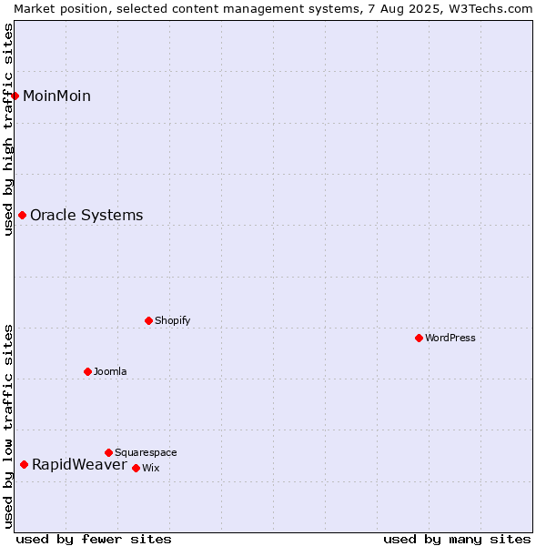 Market position of RapidWeaver vs. Oracle Systems vs. MoinMoin