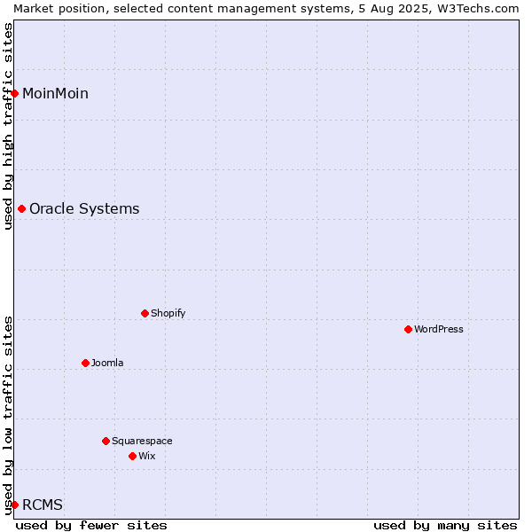 Market position of Oracle Systems vs. MoinMoin vs. RCMS