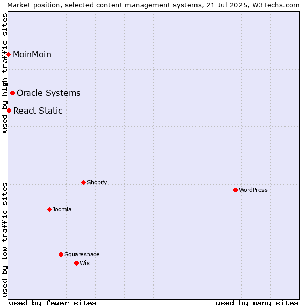 Market position of Oracle Systems vs. React Static vs. MoinMoin