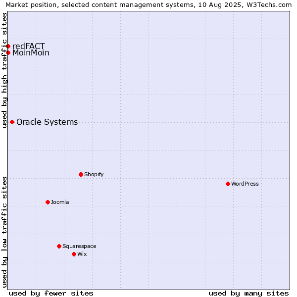 Market position of Oracle Systems vs. MoinMoin vs. redFACT