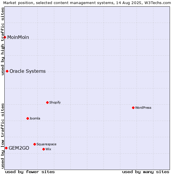 Market position of Oracle Systems vs. GEM2GO vs. MoinMoin