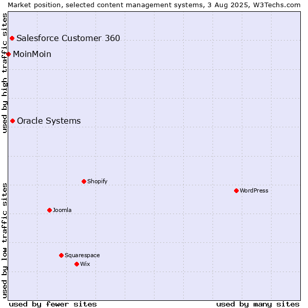 Market position of Oracle Systems vs. Salesforce Customer 360 vs. MoinMoin