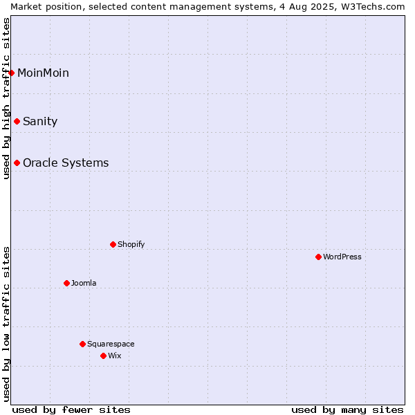 Market position of Oracle Systems vs. Sanity vs. MoinMoin