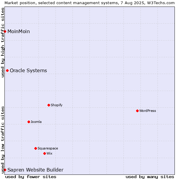 Market position of Oracle Systems vs. MoinMoin vs. Sapren Website Builder