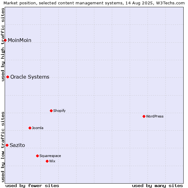 Market position of Oracle Systems vs. Sazito vs. MoinMoin